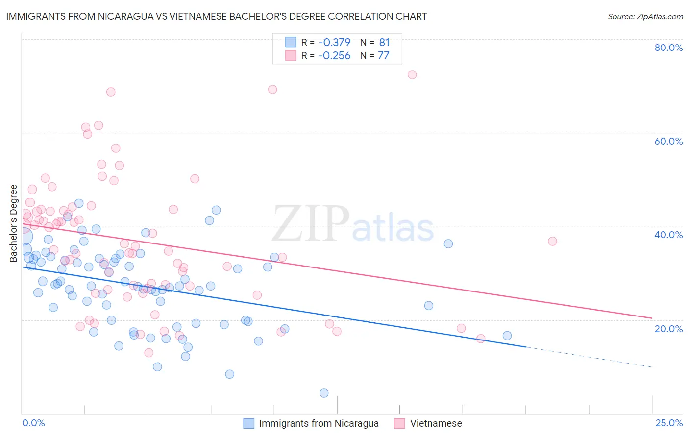 Immigrants from Nicaragua vs Vietnamese Bachelor's Degree