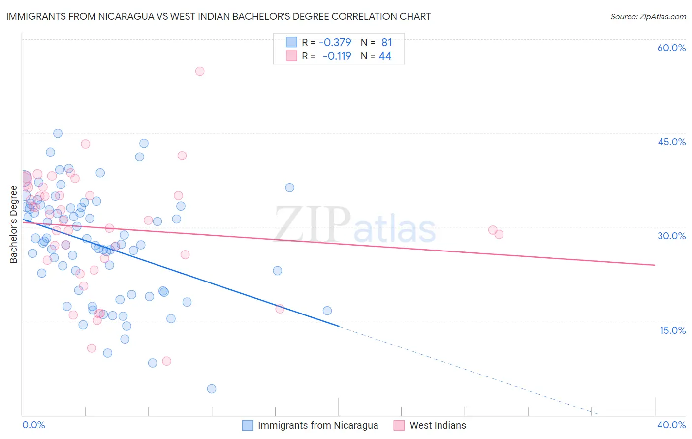 Immigrants from Nicaragua vs West Indian Bachelor's Degree