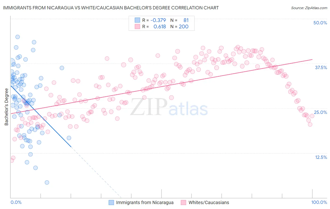 Immigrants from Nicaragua vs White/Caucasian Bachelor's Degree