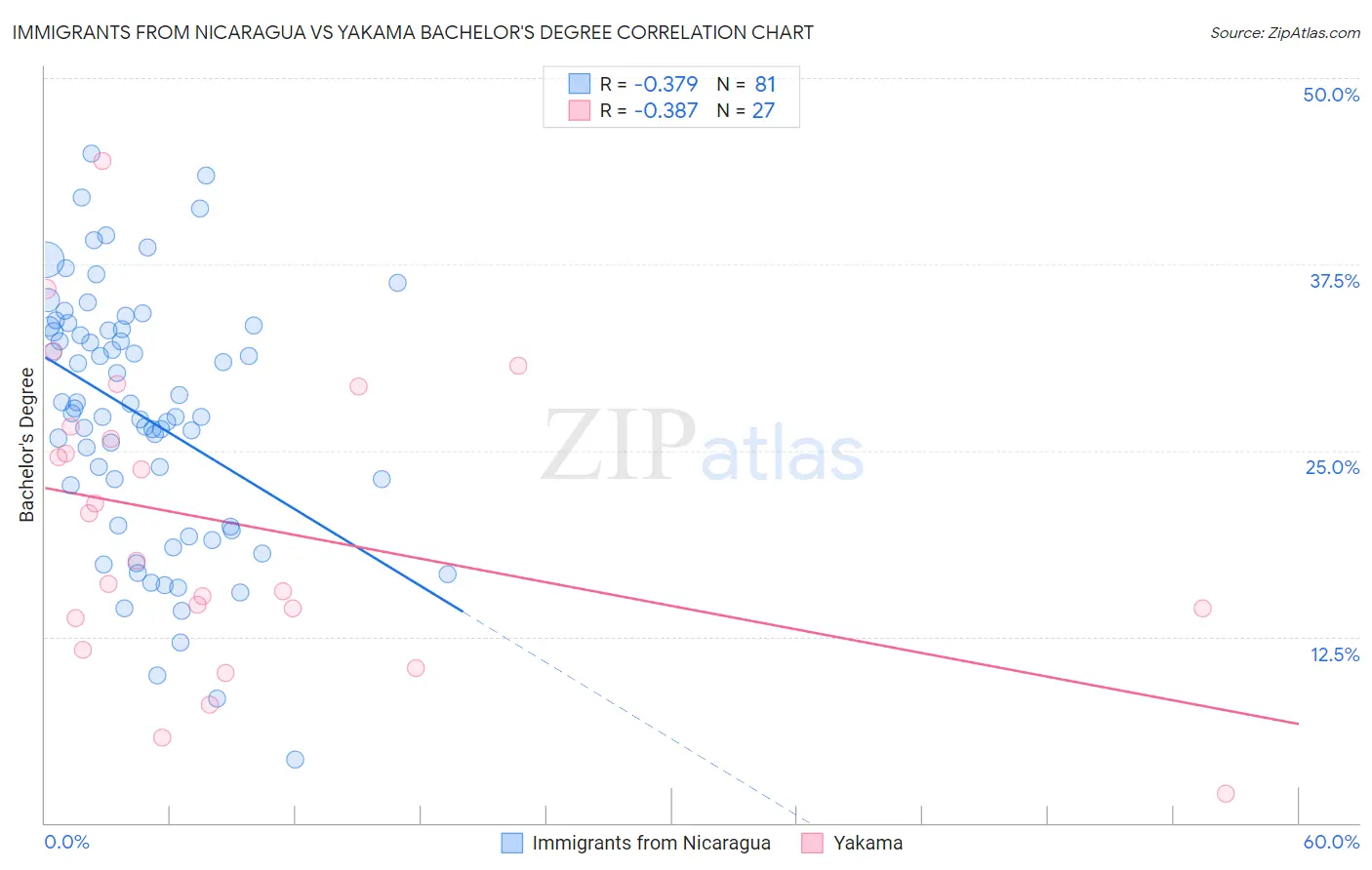 Immigrants from Nicaragua vs Yakama Bachelor's Degree