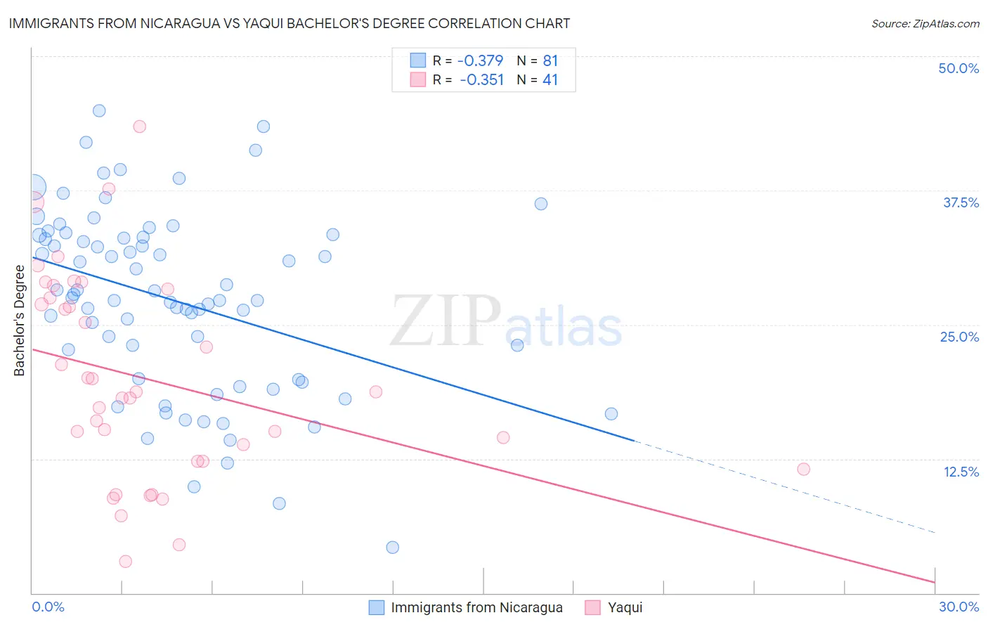 Immigrants from Nicaragua vs Yaqui Bachelor's Degree