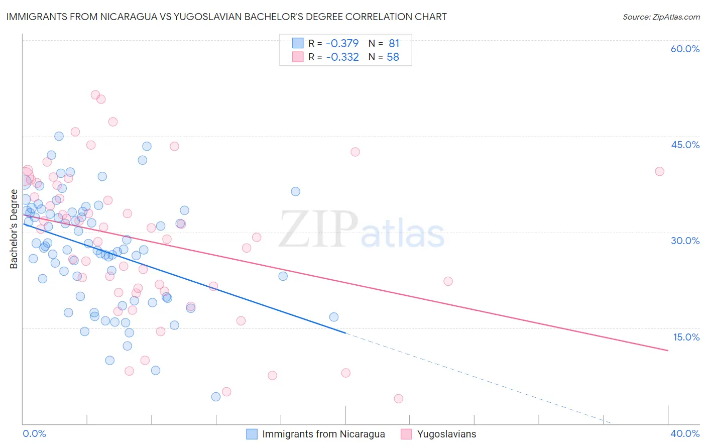 Immigrants from Nicaragua vs Yugoslavian Bachelor's Degree