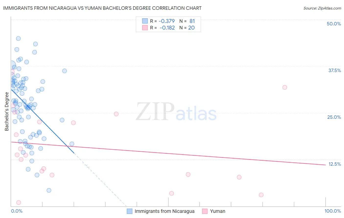 Immigrants from Nicaragua vs Yuman Bachelor's Degree