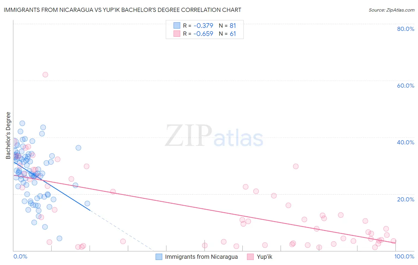 Immigrants from Nicaragua vs Yup'ik Bachelor's Degree