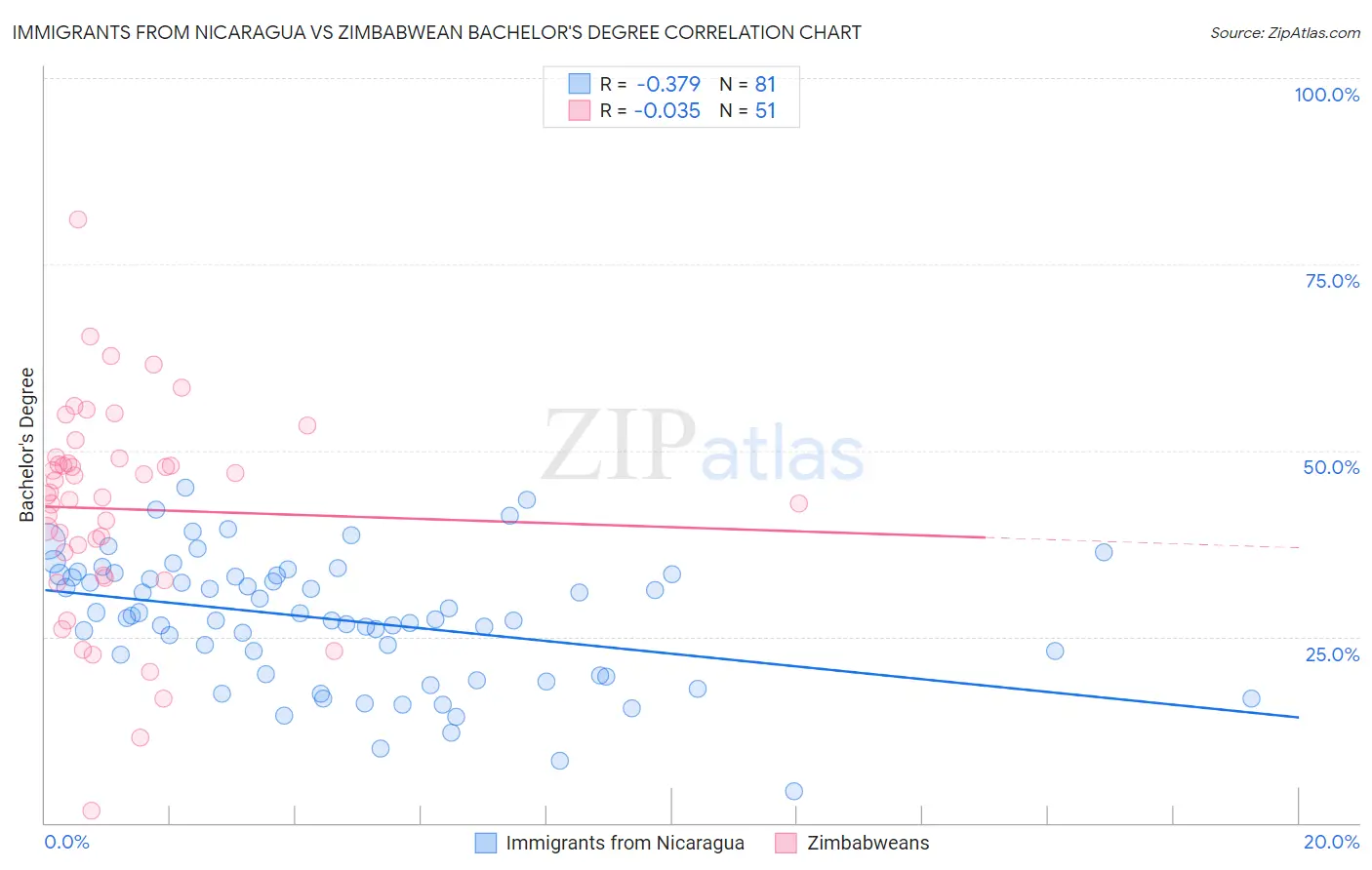 Immigrants from Nicaragua vs Zimbabwean Bachelor's Degree