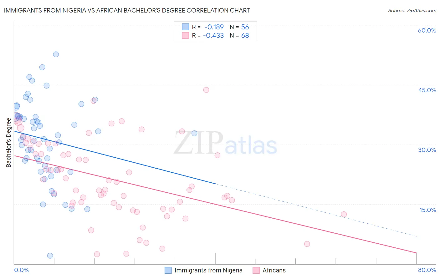 Immigrants from Nigeria vs African Bachelor's Degree