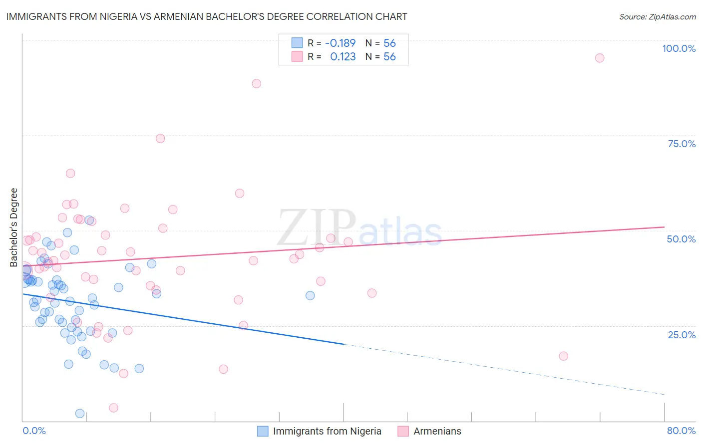 Immigrants from Nigeria vs Armenian Bachelor's Degree