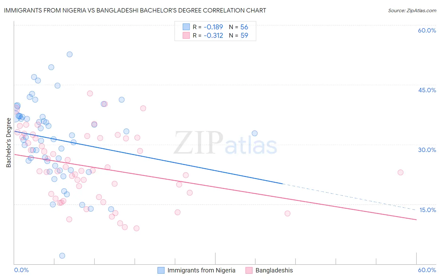 Immigrants from Nigeria vs Bangladeshi Bachelor's Degree