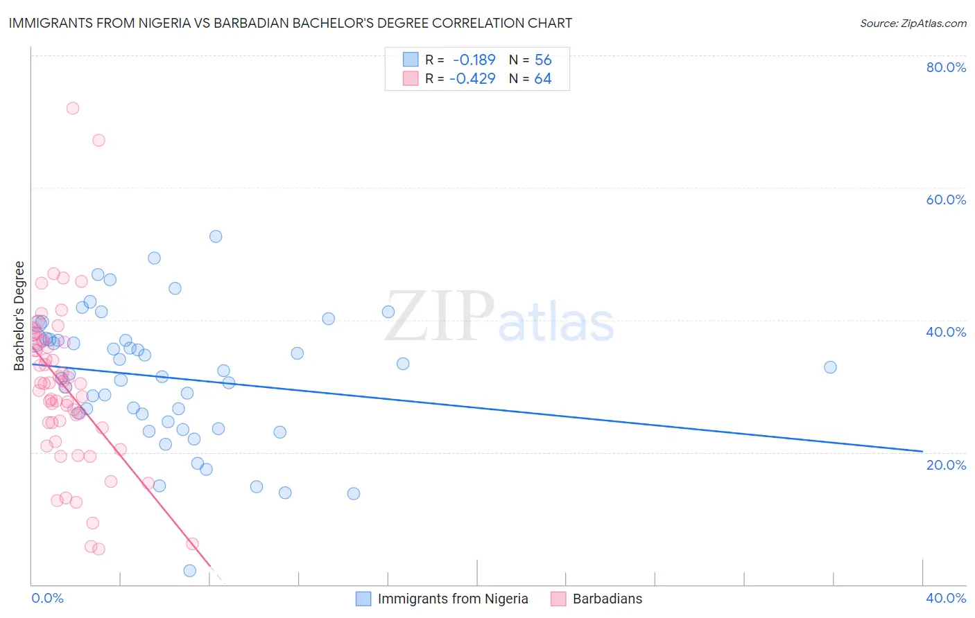 Immigrants from Nigeria vs Barbadian Bachelor's Degree