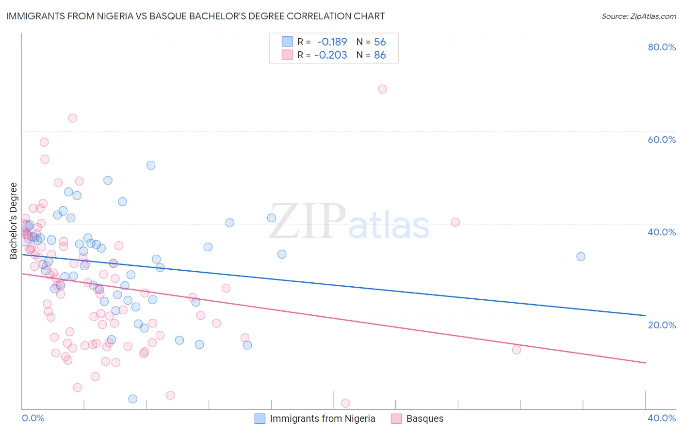 Immigrants from Nigeria vs Basque Bachelor's Degree