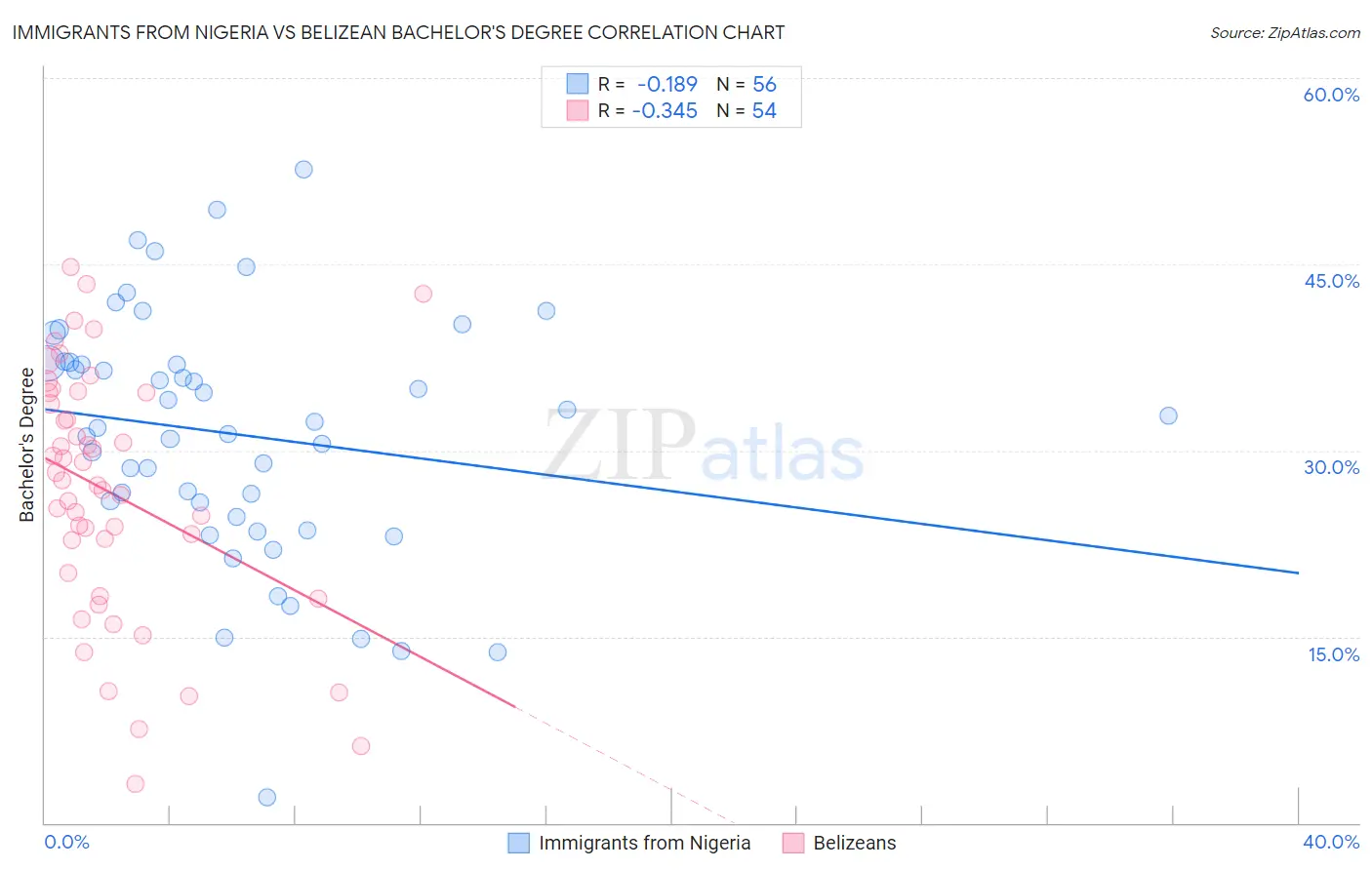 Immigrants from Nigeria vs Belizean Bachelor's Degree