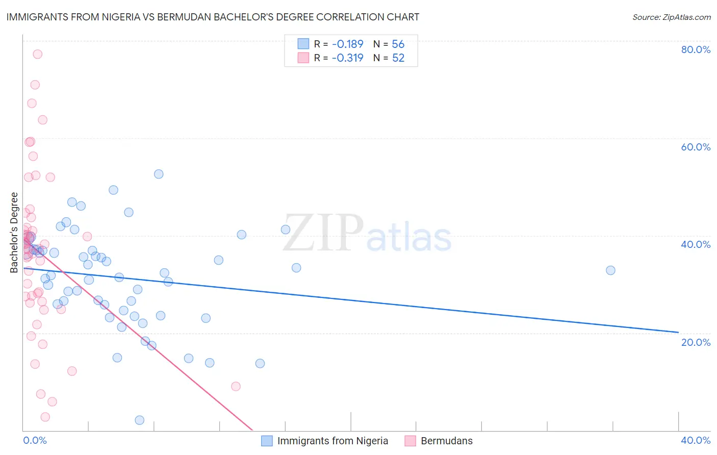 Immigrants from Nigeria vs Bermudan Bachelor's Degree