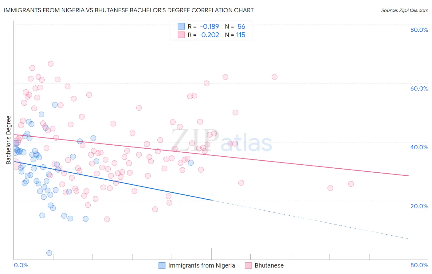 Immigrants from Nigeria vs Bhutanese Bachelor's Degree