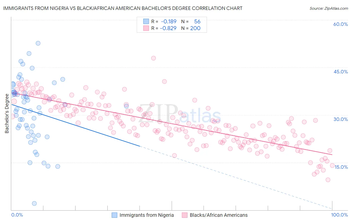 Immigrants from Nigeria vs Black/African American Bachelor's Degree