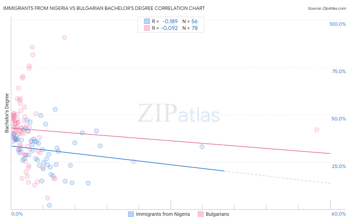 Immigrants from Nigeria vs Bulgarian Bachelor's Degree