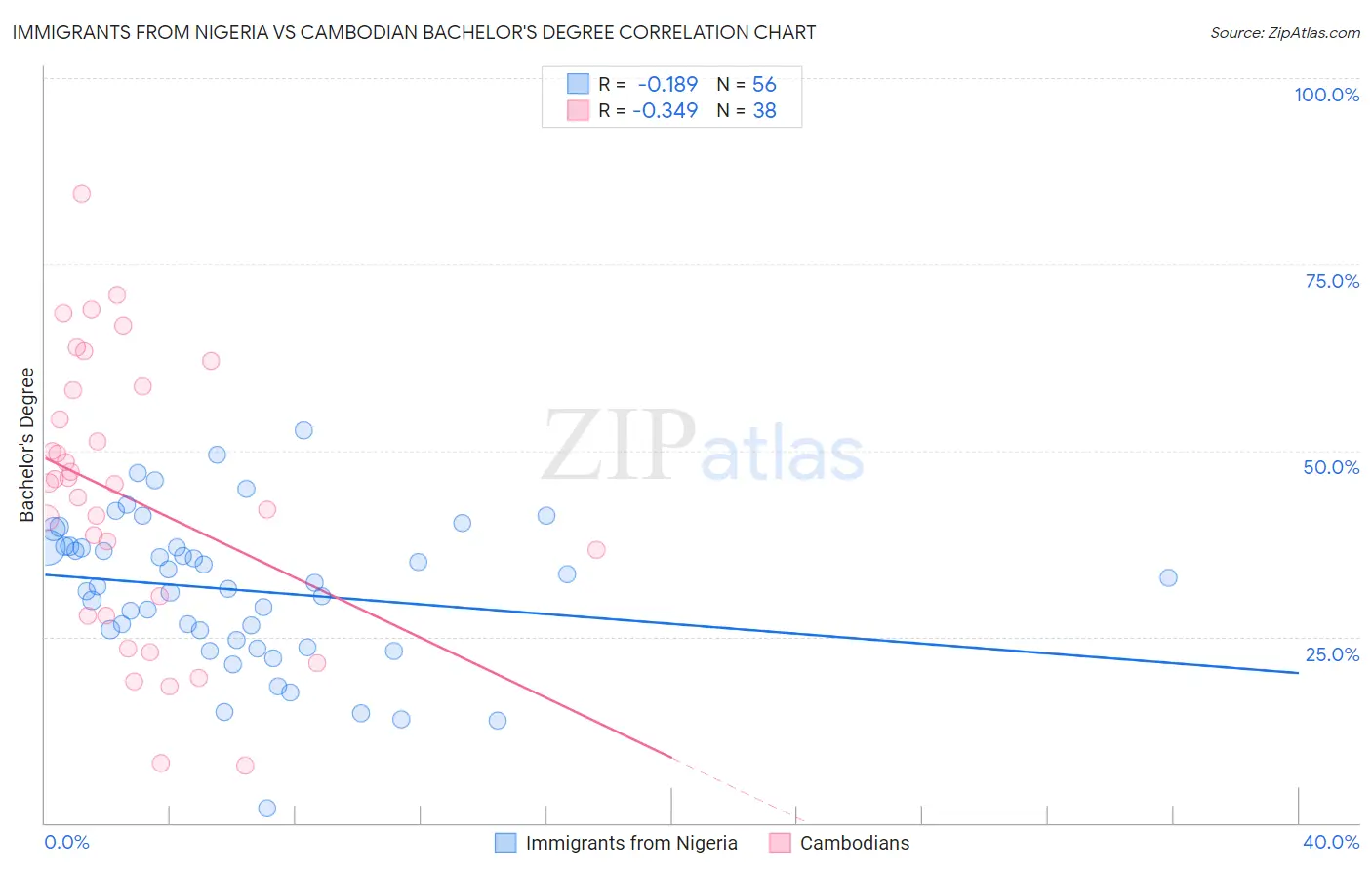 Immigrants from Nigeria vs Cambodian Bachelor's Degree