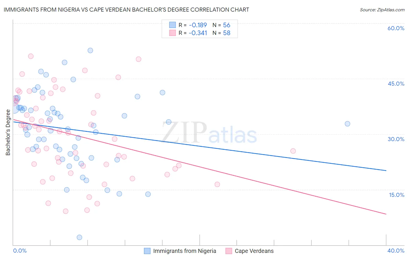 Immigrants from Nigeria vs Cape Verdean Bachelor's Degree