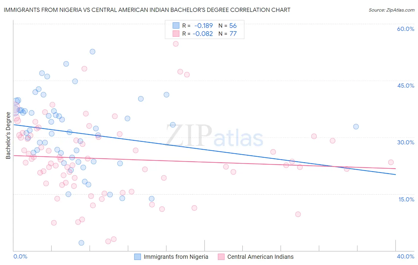 Immigrants from Nigeria vs Central American Indian Bachelor's Degree