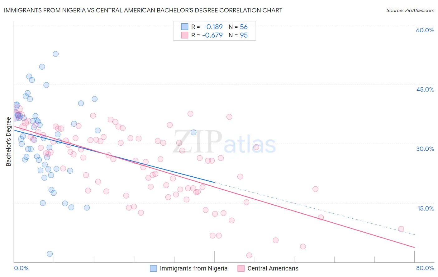 Immigrants from Nigeria vs Central American Bachelor's Degree