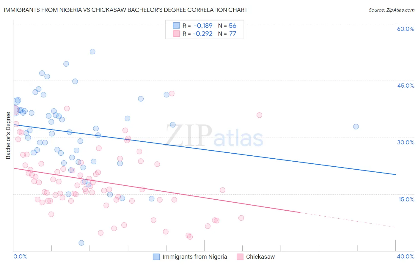 Immigrants from Nigeria vs Chickasaw Bachelor's Degree