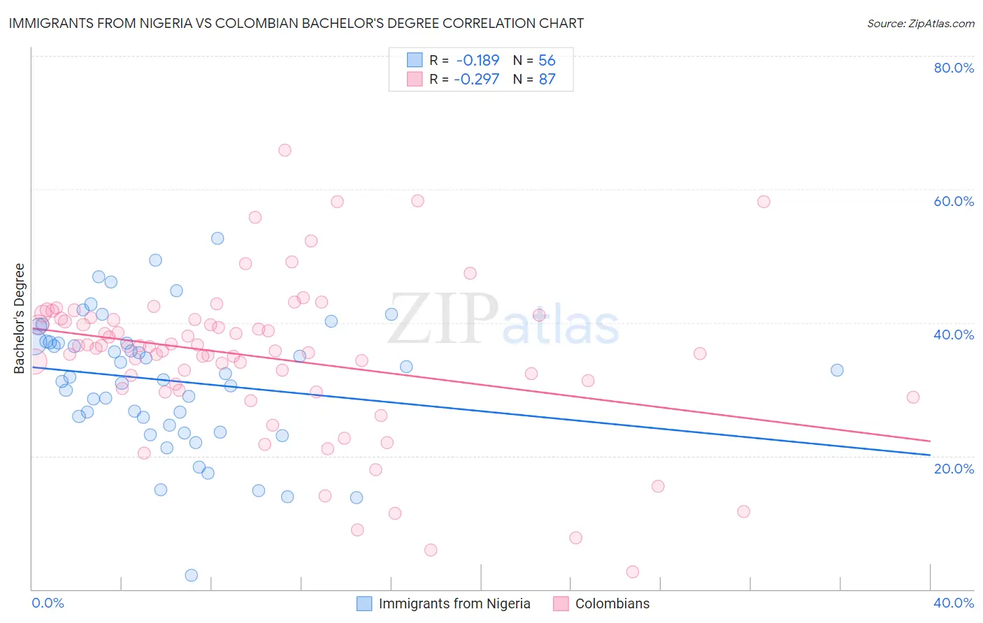 Immigrants from Nigeria vs Colombian Bachelor's Degree