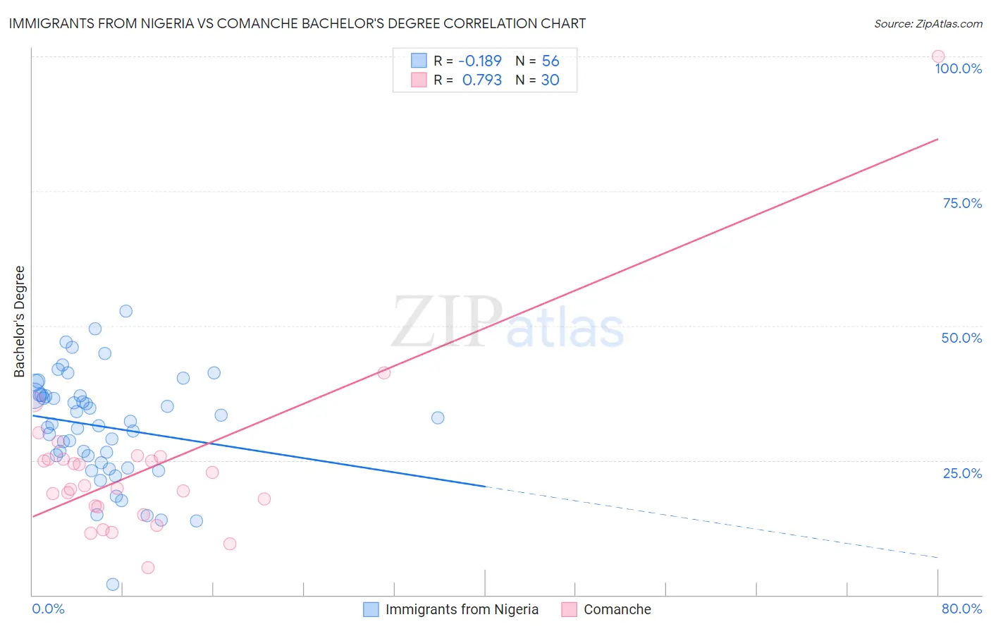 Immigrants from Nigeria vs Comanche Bachelor's Degree