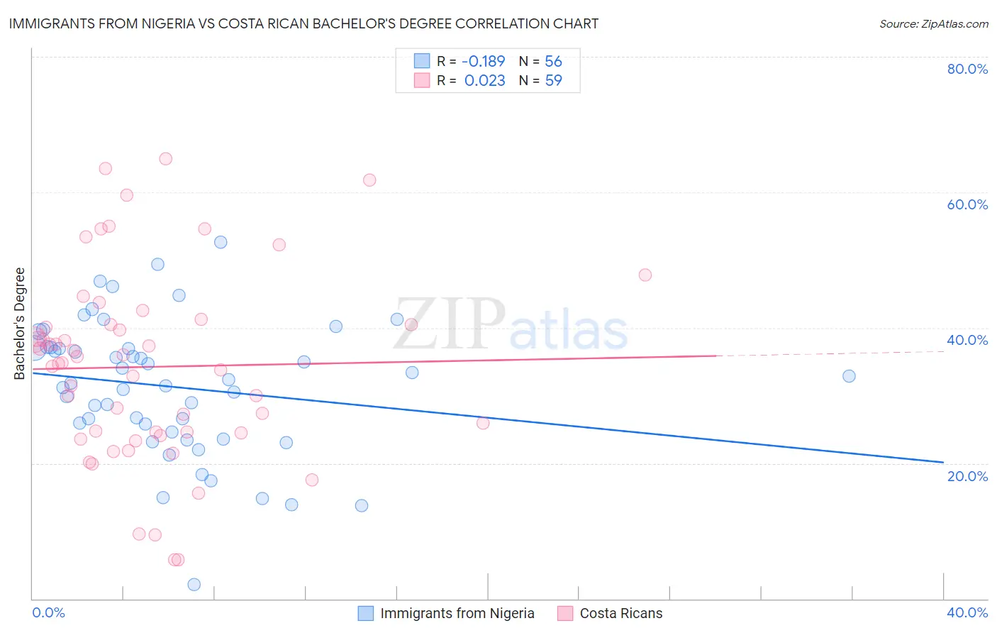 Immigrants from Nigeria vs Costa Rican Bachelor's Degree