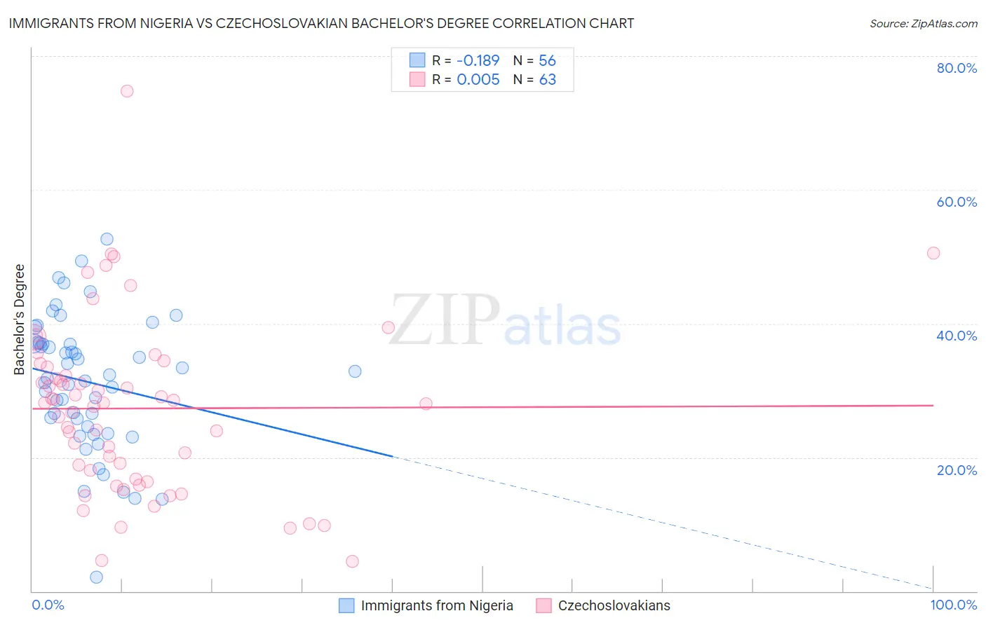 Immigrants from Nigeria vs Czechoslovakian Bachelor's Degree