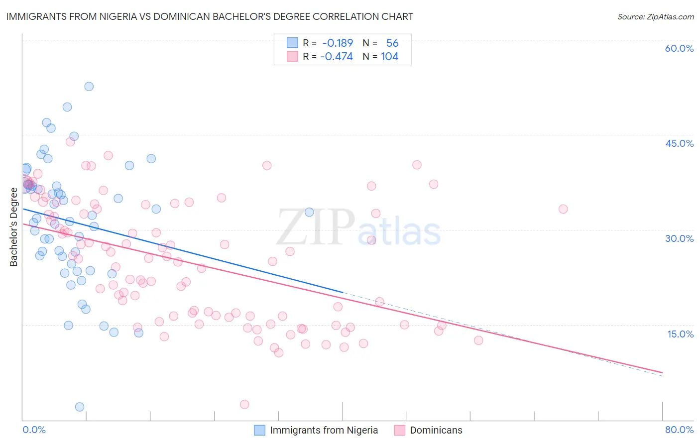 Immigrants from Nigeria vs Dominican Bachelor's Degree