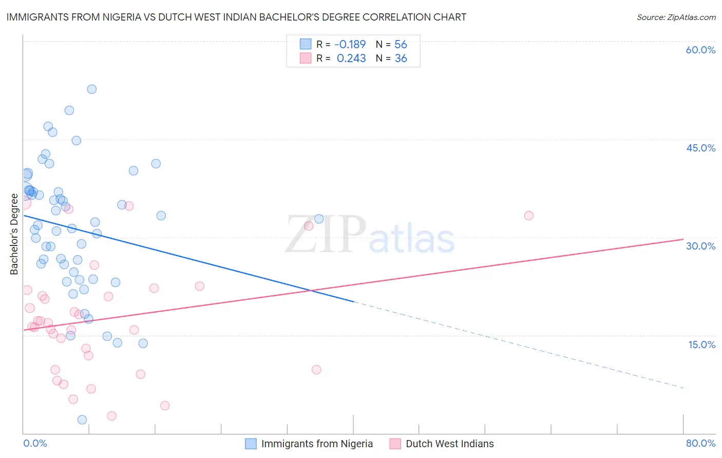 Immigrants from Nigeria vs Dutch West Indian Bachelor's Degree