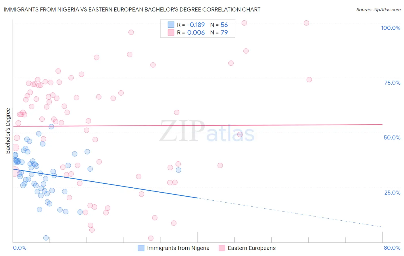 Immigrants from Nigeria vs Eastern European Bachelor's Degree