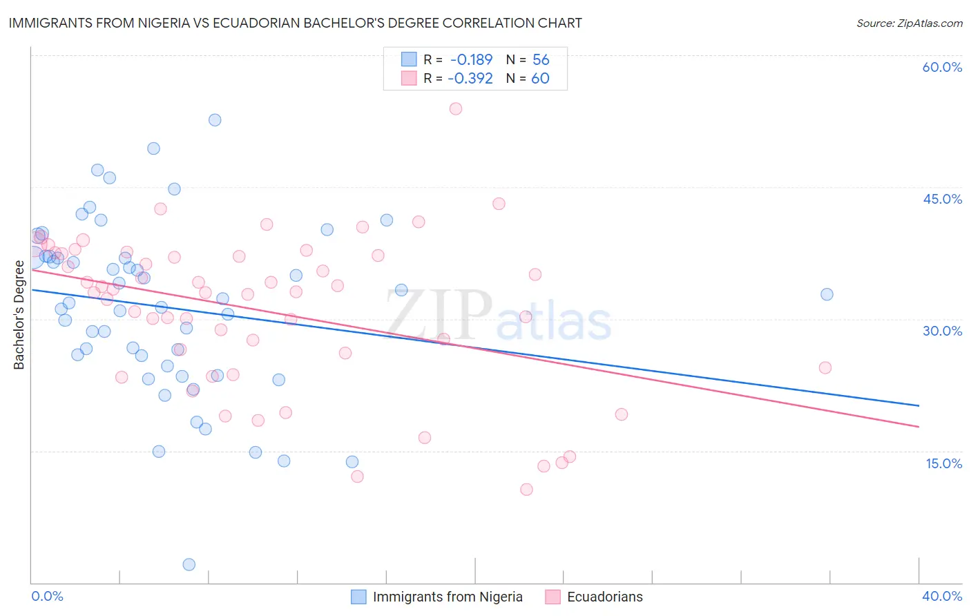 Immigrants from Nigeria vs Ecuadorian Bachelor's Degree