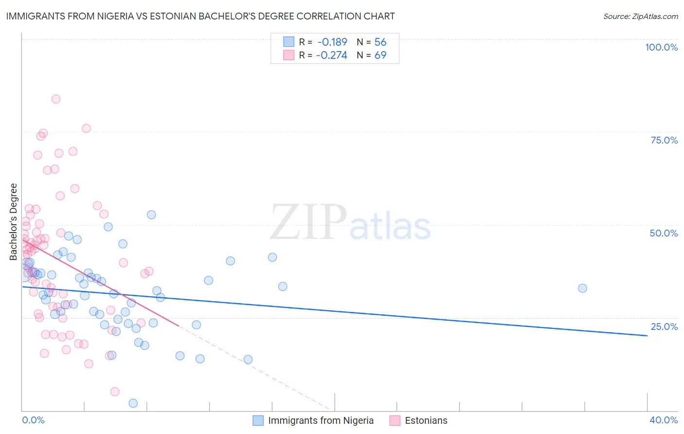 Immigrants from Nigeria vs Estonian Bachelor's Degree