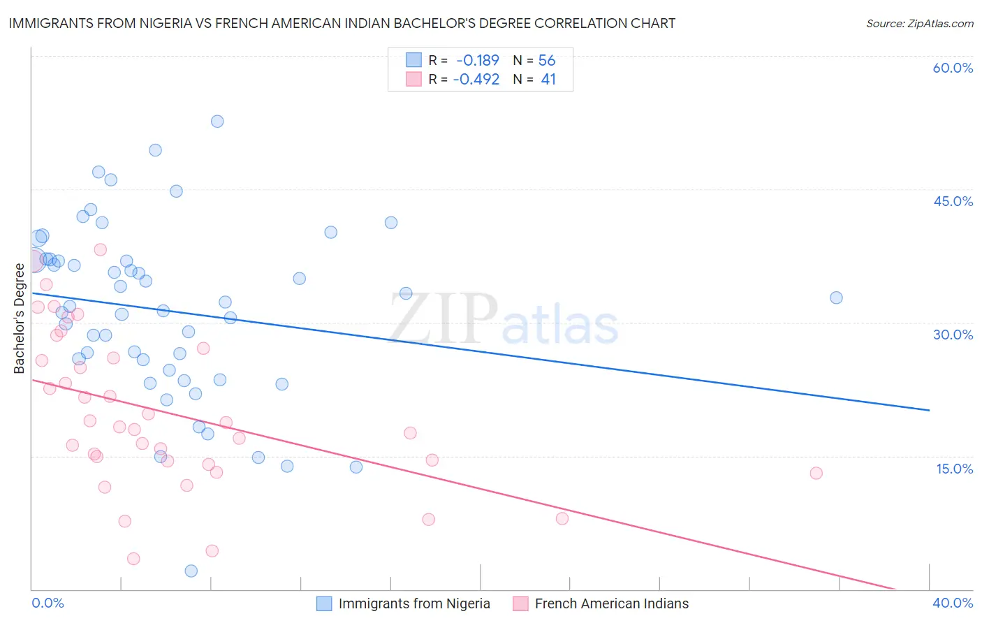 Immigrants from Nigeria vs French American Indian Bachelor's Degree