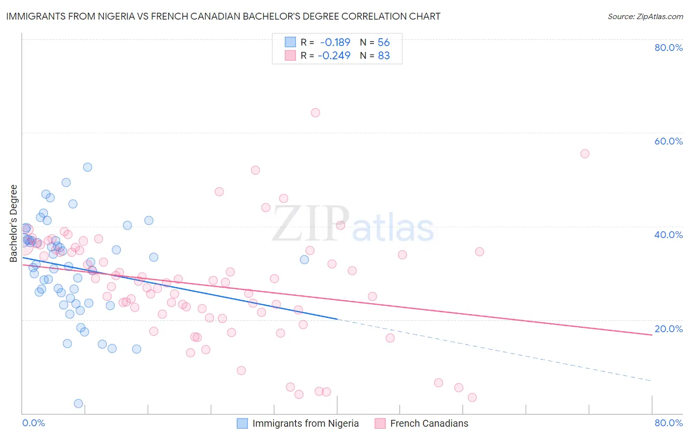 Immigrants from Nigeria vs French Canadian Bachelor's Degree