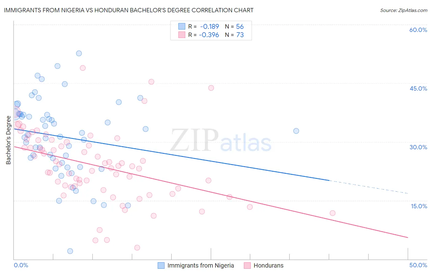 Immigrants from Nigeria vs Honduran Bachelor's Degree