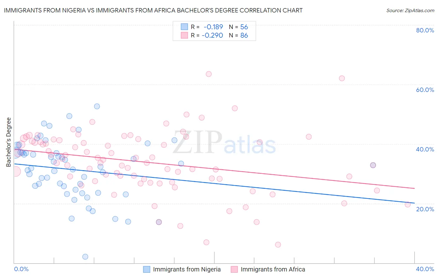 Immigrants from Nigeria vs Immigrants from Africa Bachelor's Degree