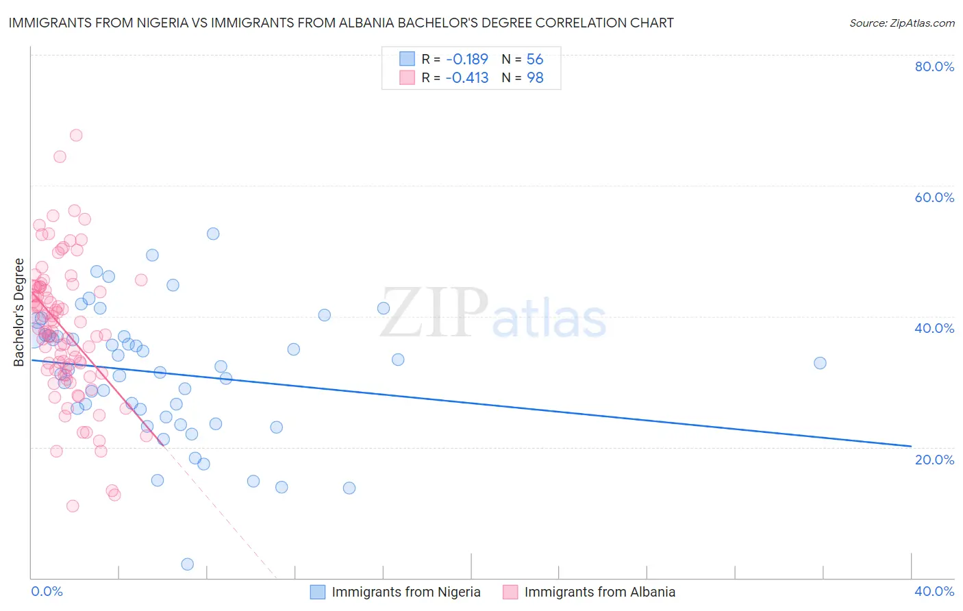 Immigrants from Nigeria vs Immigrants from Albania Bachelor's Degree