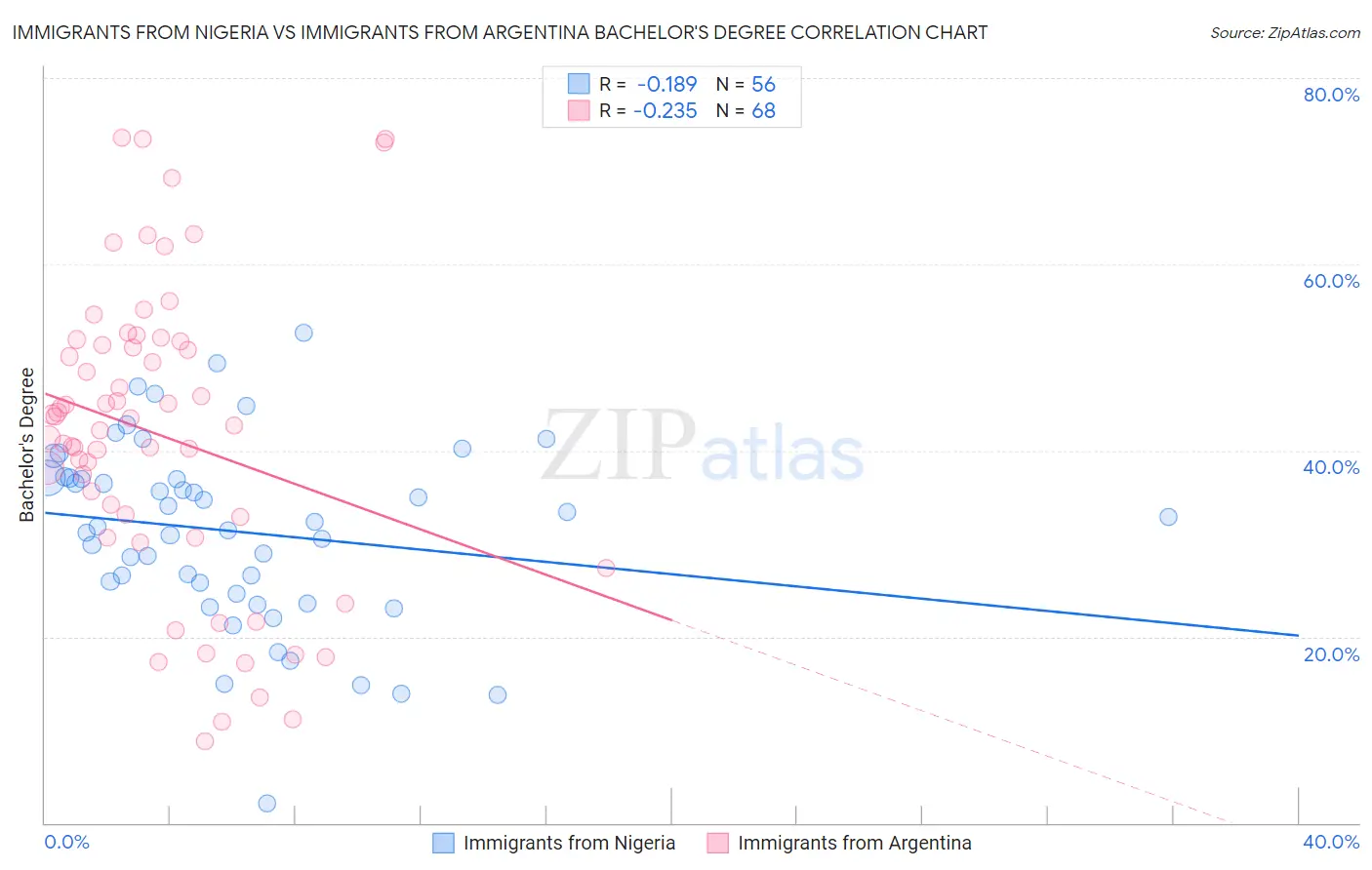 Immigrants from Nigeria vs Immigrants from Argentina Bachelor's Degree