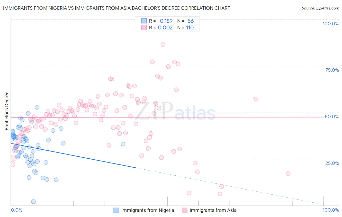 Immigrants from Nigeria vs Immigrants from Asia Bachelor's Degree