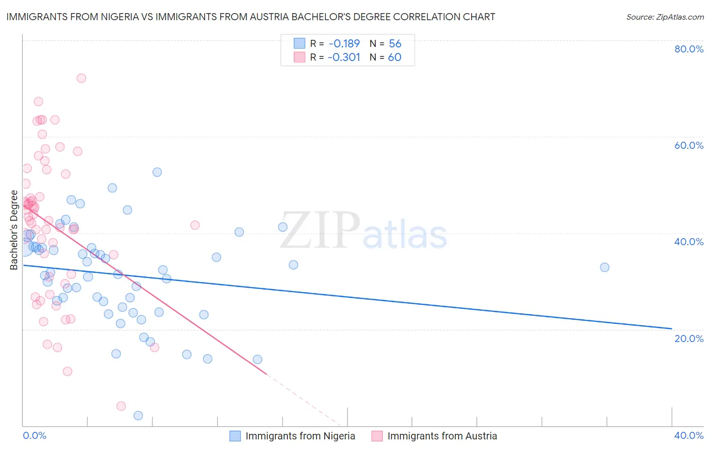 Immigrants from Nigeria vs Immigrants from Austria Bachelor's Degree