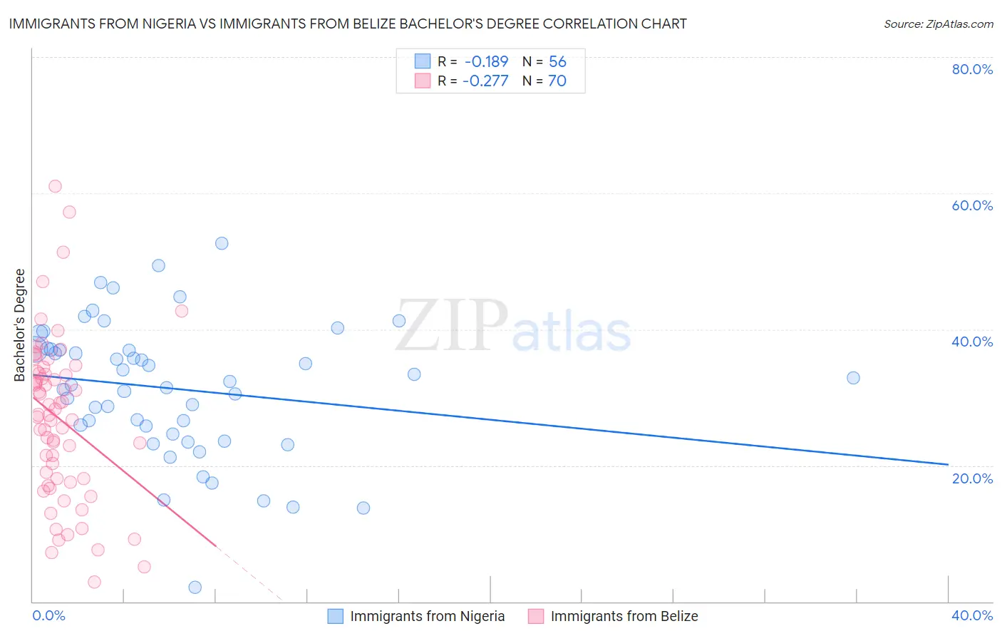 Immigrants from Nigeria vs Immigrants from Belize Bachelor's Degree