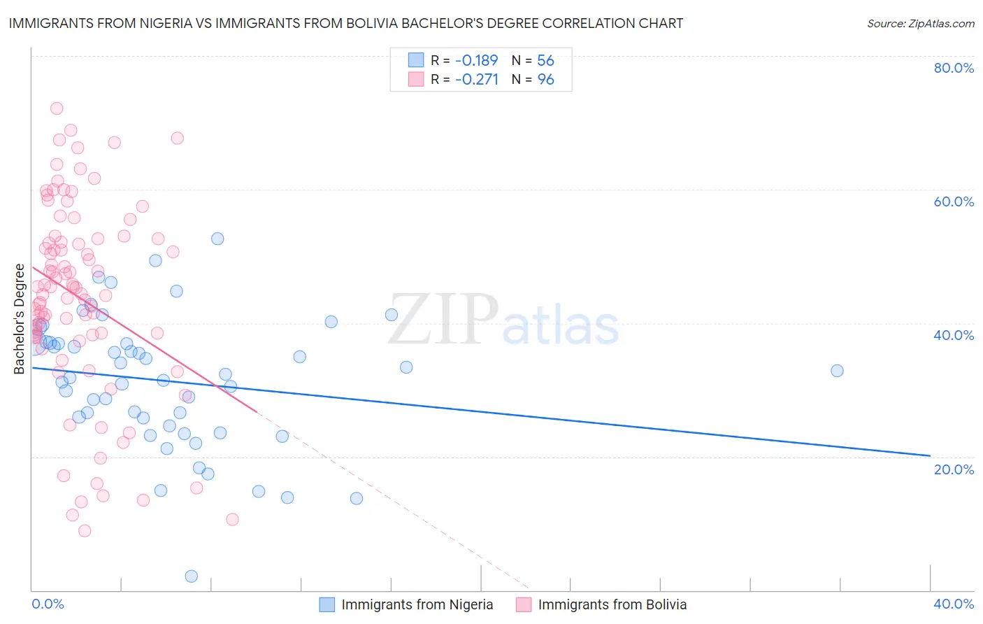 Immigrants from Nigeria vs Immigrants from Bolivia Bachelor's Degree