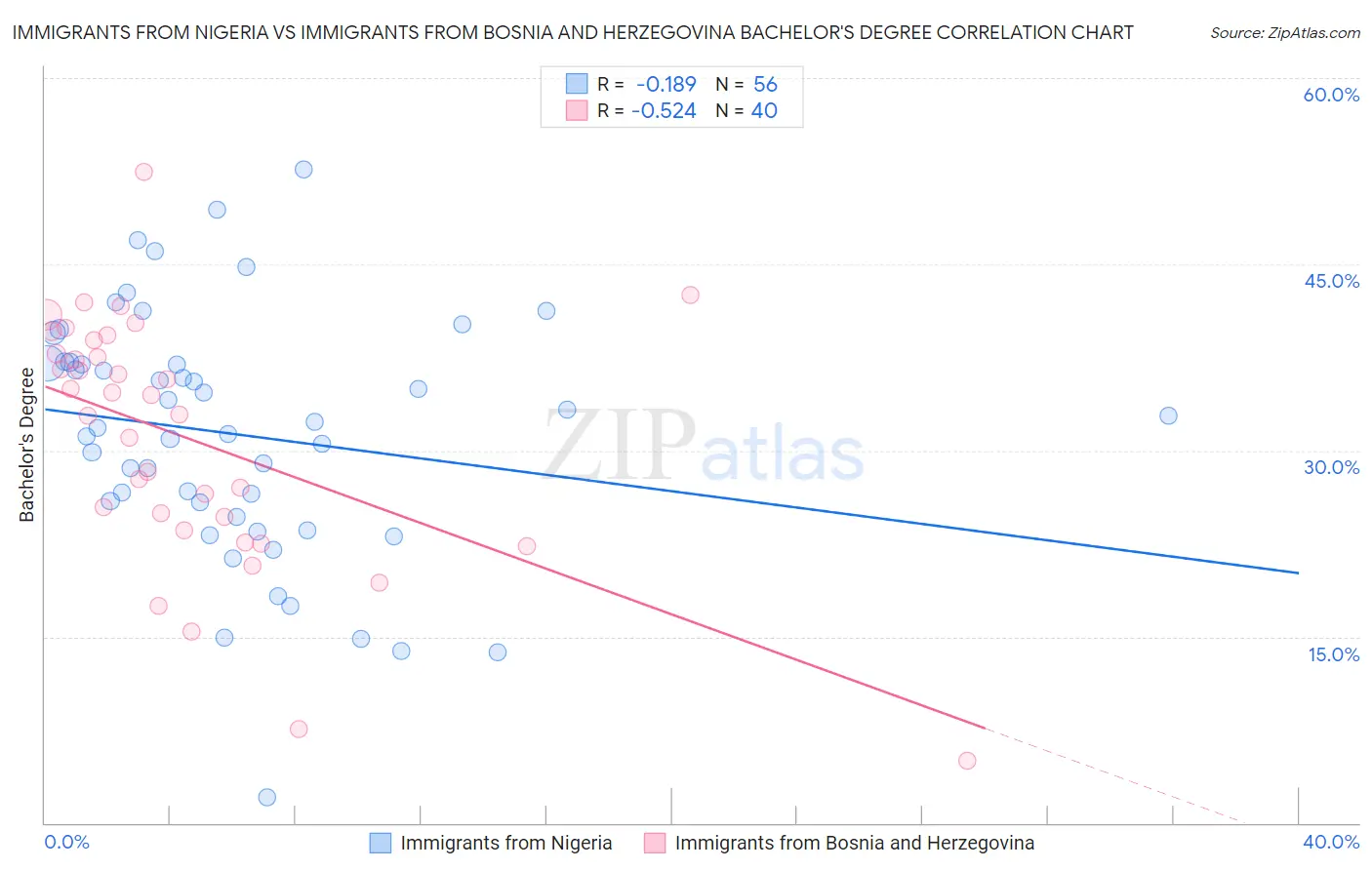 Immigrants from Nigeria vs Immigrants from Bosnia and Herzegovina Bachelor's Degree