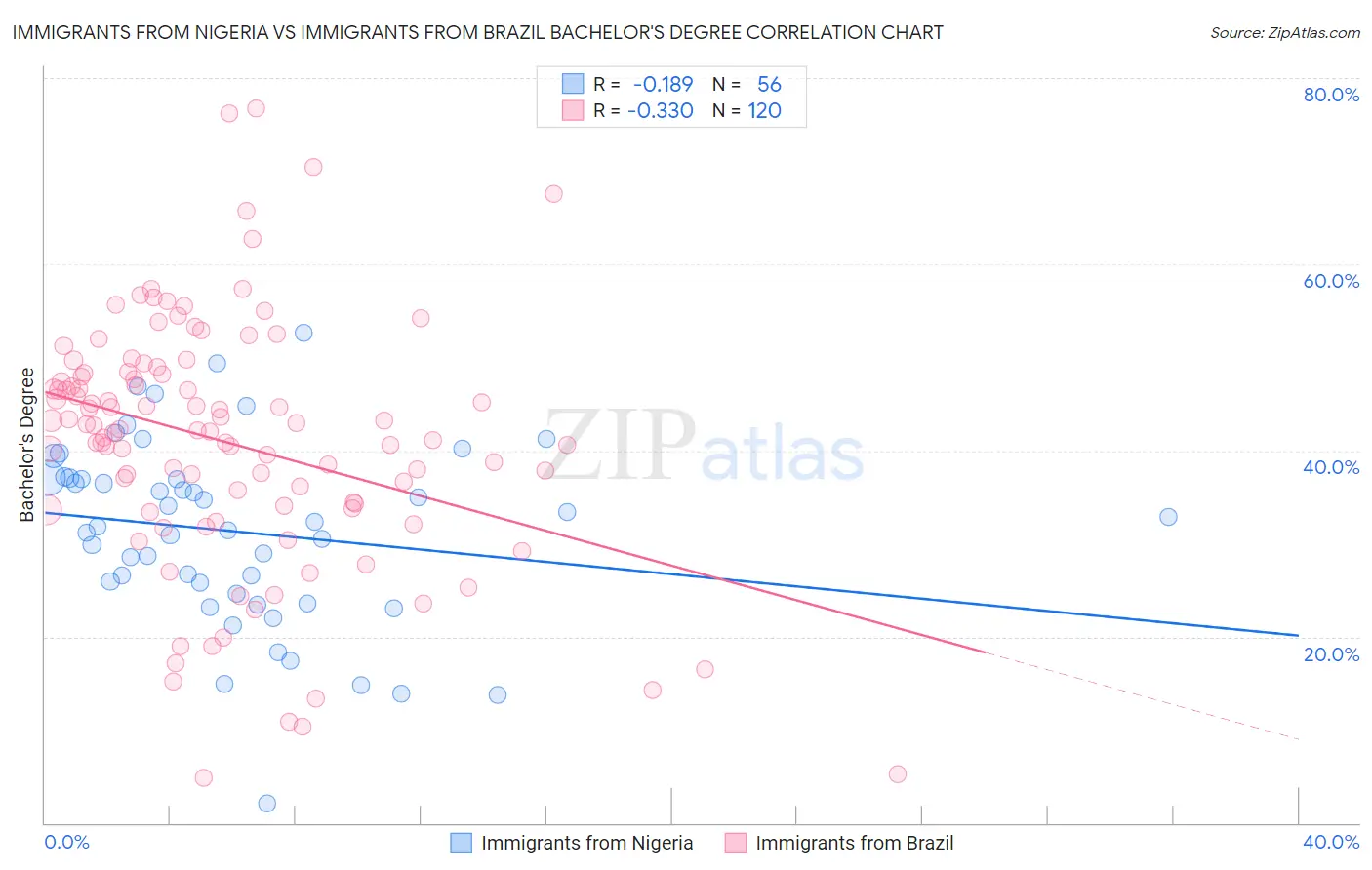 Immigrants from Nigeria vs Immigrants from Brazil Bachelor's Degree