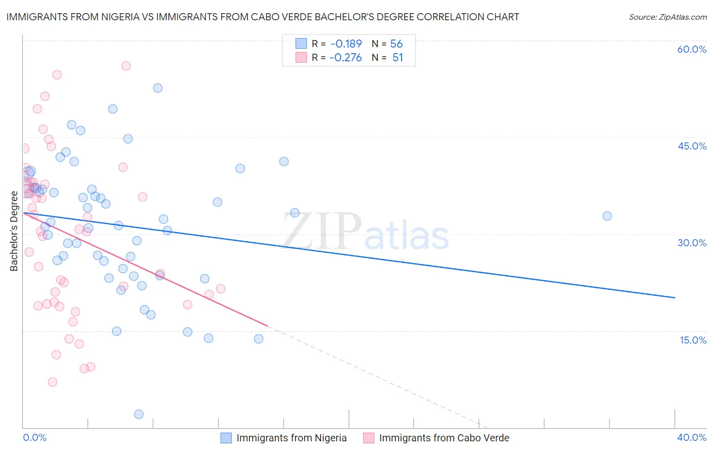 Immigrants from Nigeria vs Immigrants from Cabo Verde Bachelor's Degree