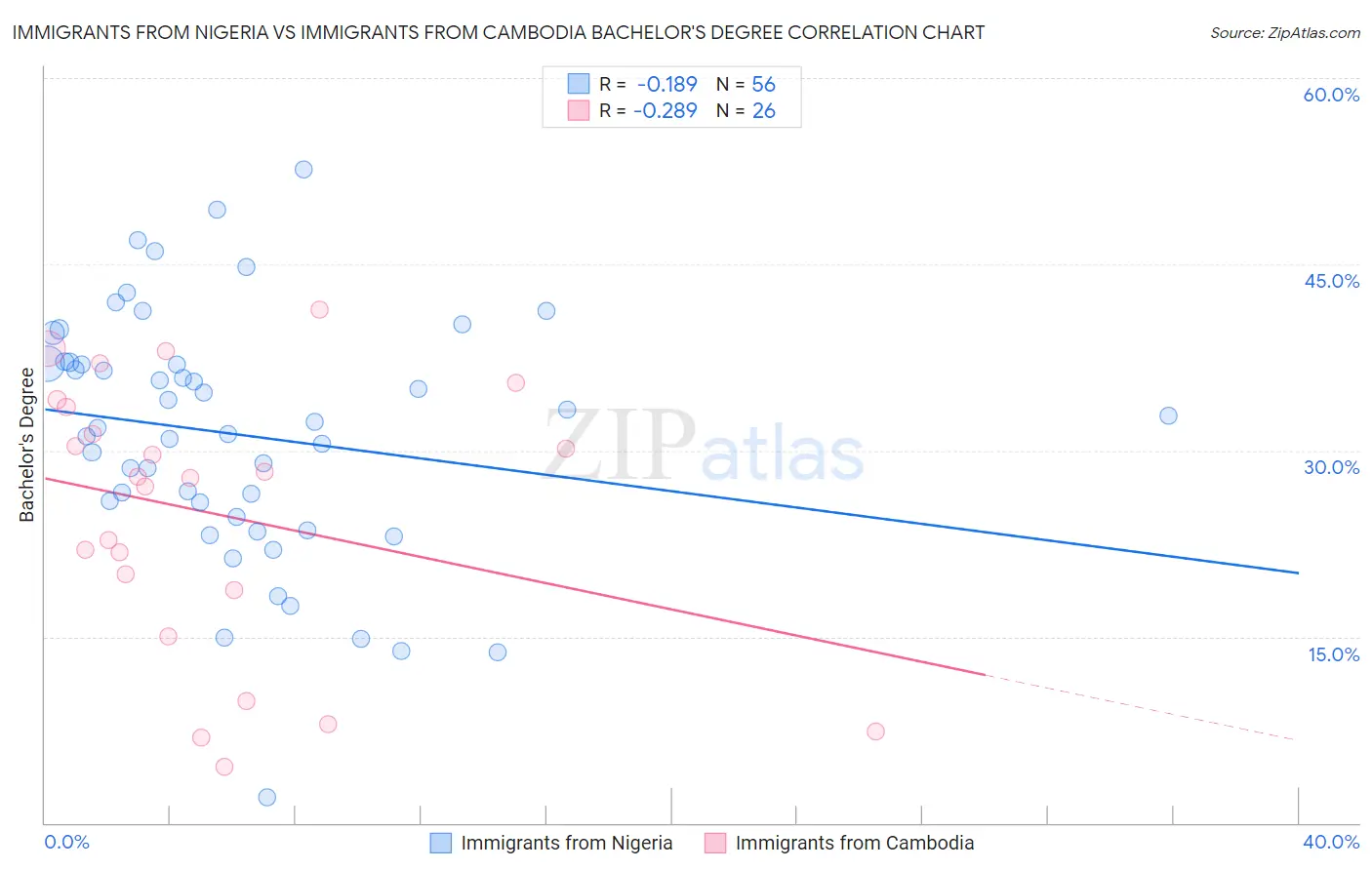 Immigrants from Nigeria vs Immigrants from Cambodia Bachelor's Degree