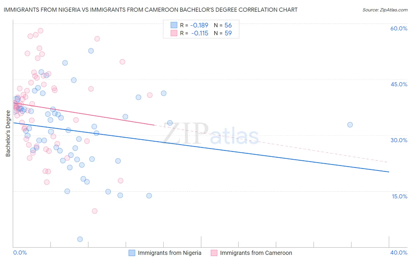 Immigrants from Nigeria vs Immigrants from Cameroon Bachelor's Degree