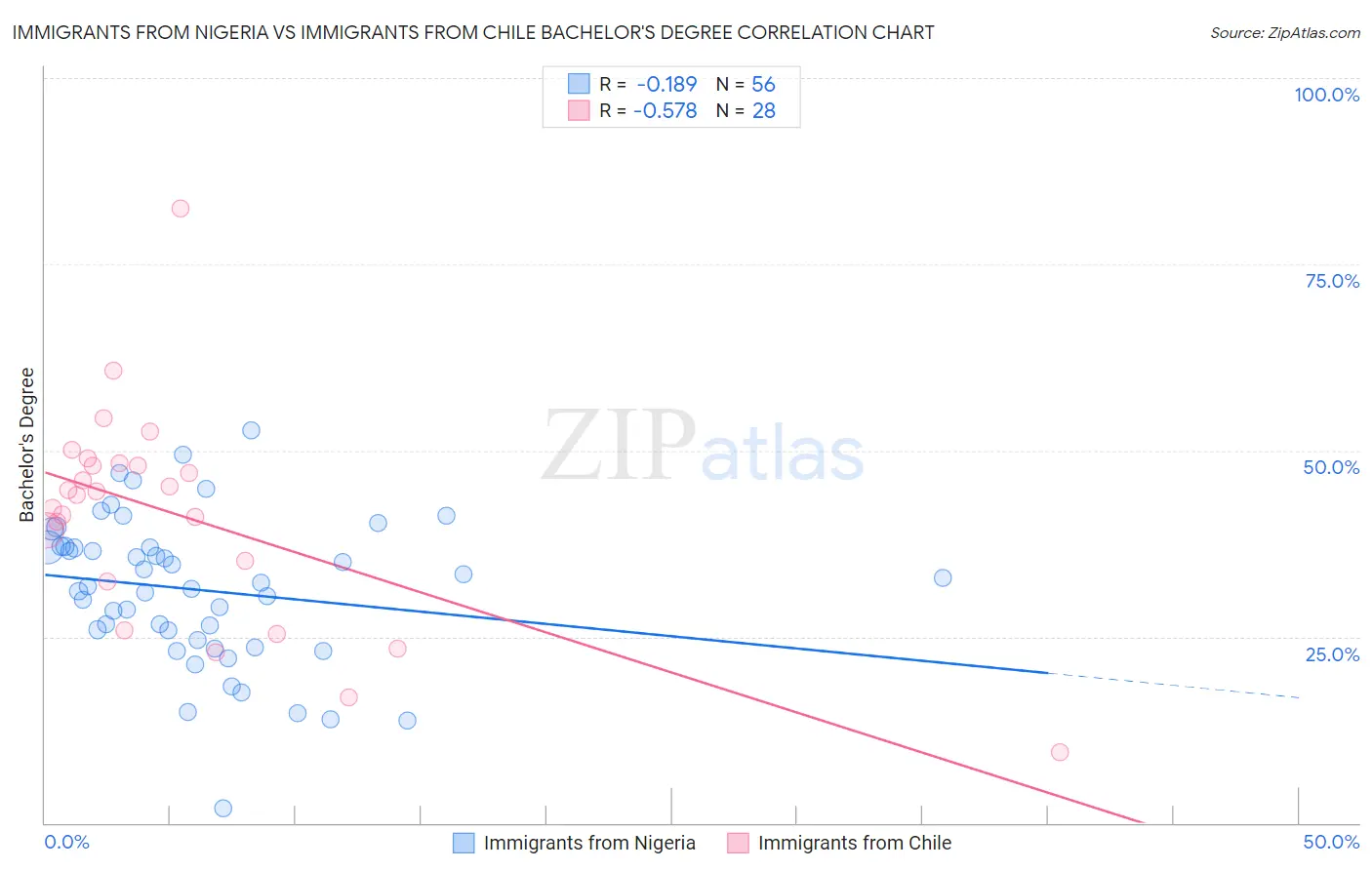 Immigrants from Nigeria vs Immigrants from Chile Bachelor's Degree