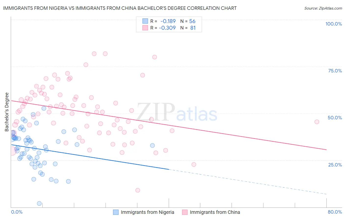 Immigrants from Nigeria vs Immigrants from China Bachelor's Degree